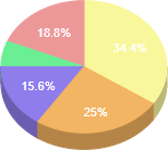 登頂できなかった方は、理由は何ですか？
