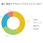もうすぐ夏休み！【家族でやりたいレジャーは？】