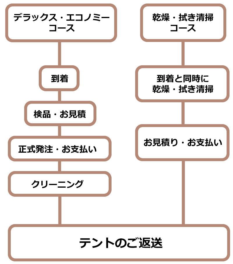 コースごとの流れ テントクリーニング